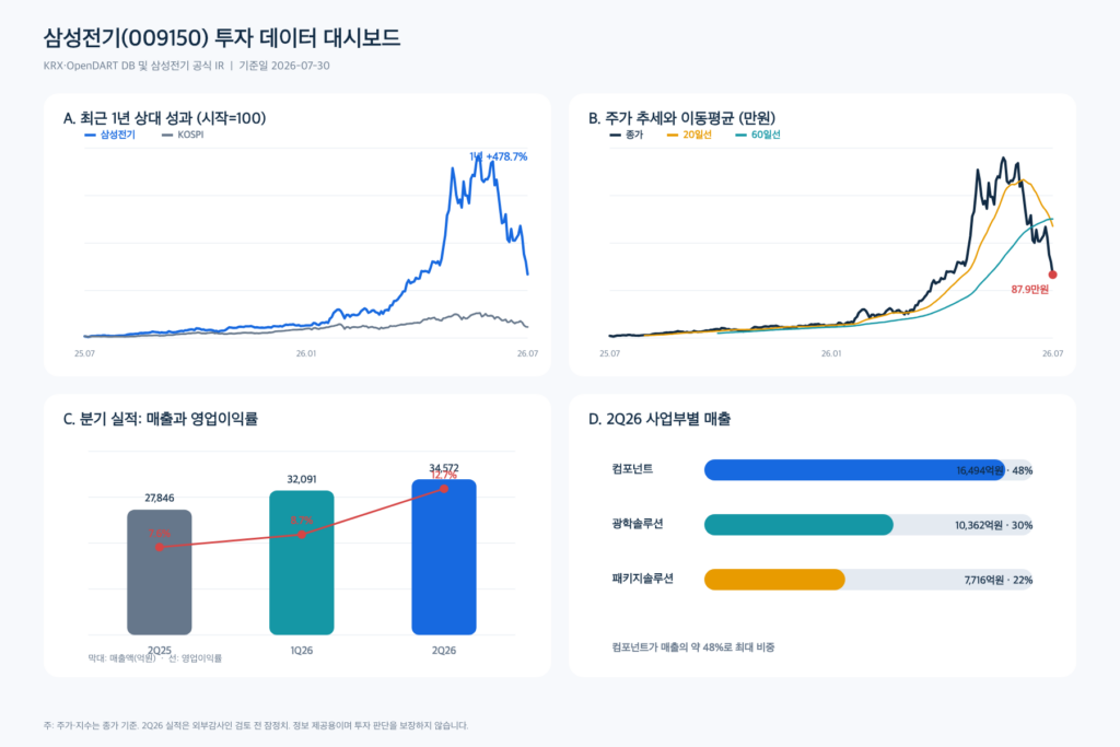 SEO 제목
삼성전기 주가 전망: 2026년 2분기 실적·AI MLCC 투자 분석

메타 설명
삼성전기(009150)의 2026년 2분기 실적, 주가·밸류에이션, AI 서버용 MLCC·FCBGA 성장성, 최근 수주·투자 공시와 위험요인을 분석합니다.

권장 슬러그
samsung-electro-mechanics-009150-investment-analysis-2026-q2

핵심 키워드
삼성전기, 삼성전기 주가, 삼성전기 실적, 009150, MLCC, FCBGA, AI 서버 부품

그래프 대체 텍스트
삼성전기 최근 1년 주가와 KOSPI 비교, 주가 이동평균, 분기 실적 및 2026년 2분기 사업부별 매출 그래프

그래프 캡션
삼성전기 주가·실적 대시보드. KRX·OpenDART DB 및 삼성전기 공식 IR, 2026년 7월 30일 기준.
