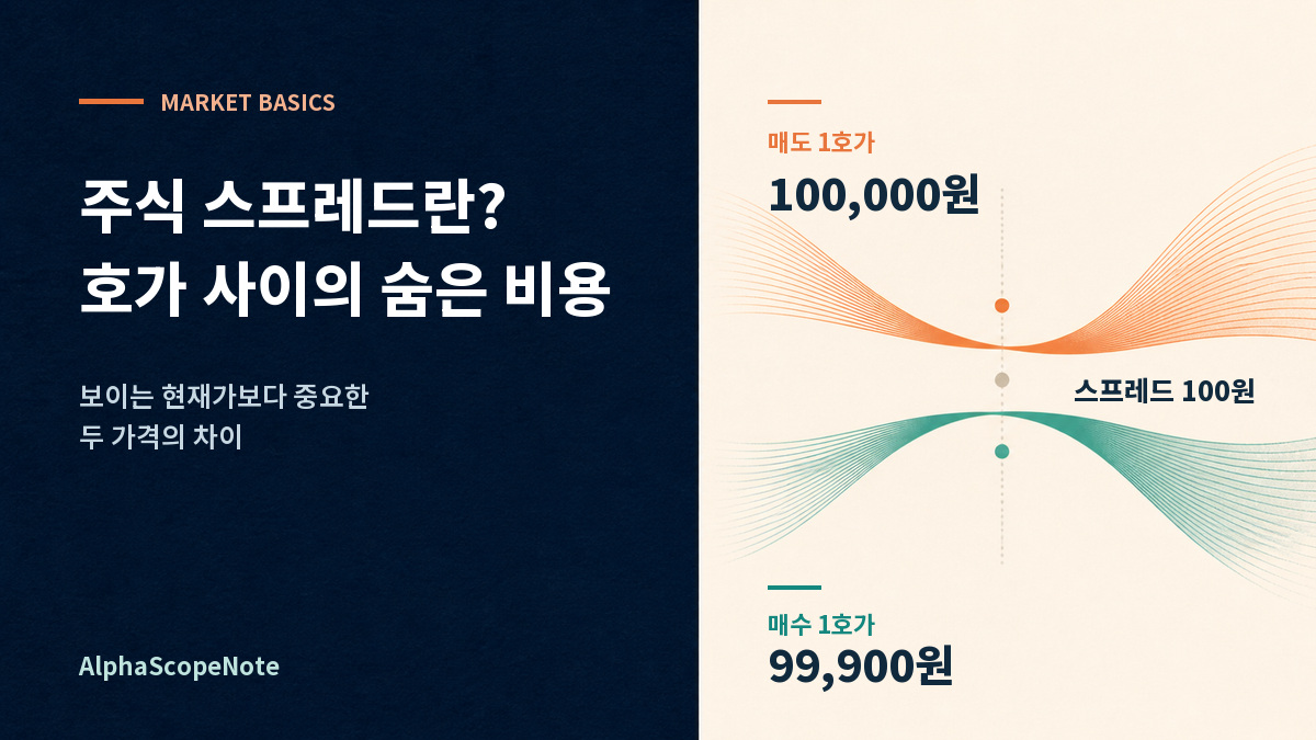 매도 1호가 10만 원과 매수 1호가 9만 9,900원 사이의 100원 스프레드와 즉시 매수·매도 방향을 보여 주는 인포그래픽