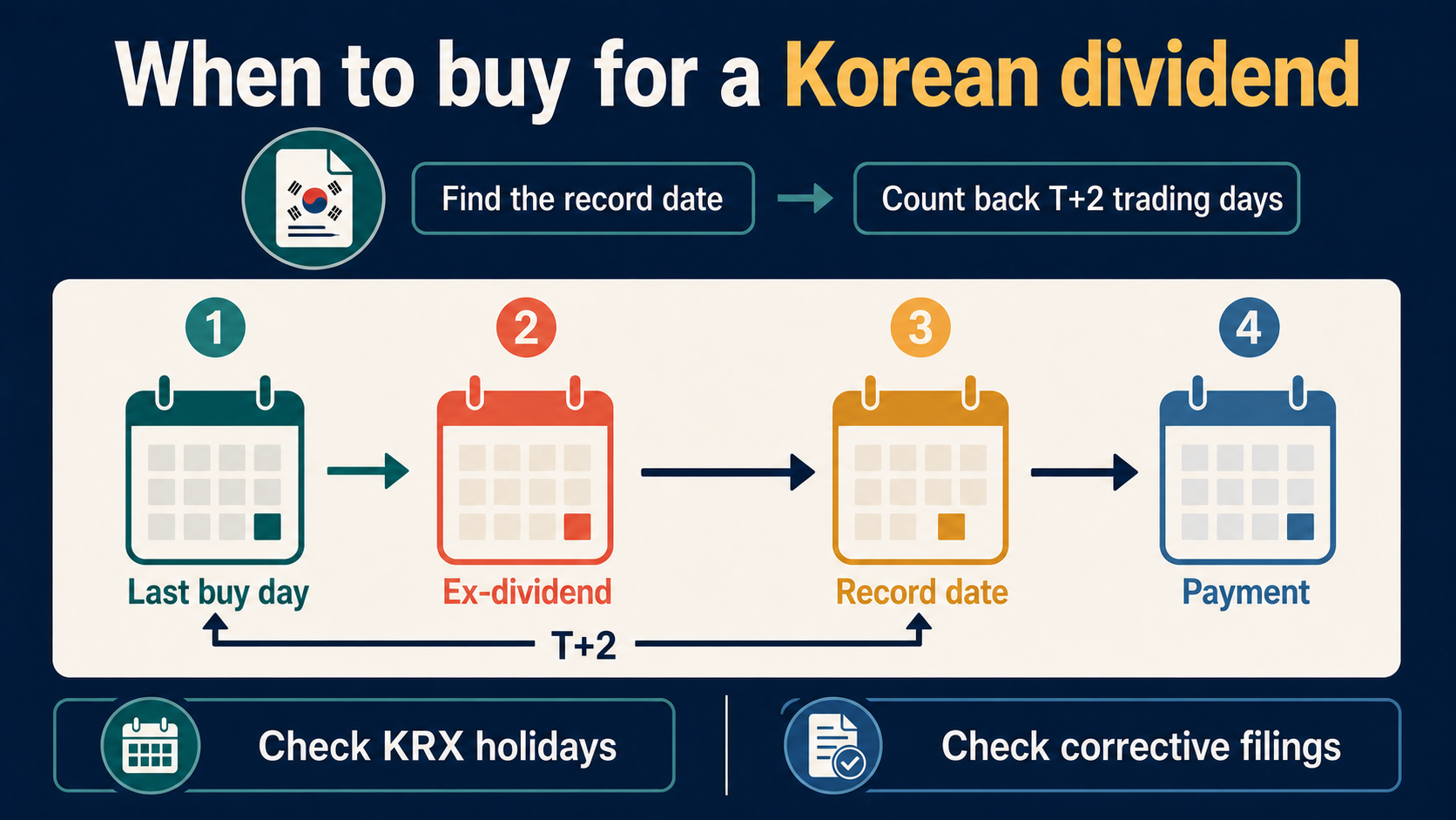 How to find a Korean dividend record date, count back T+2 trading days and distinguish the last buy day, ex-dividend date, record date and payment