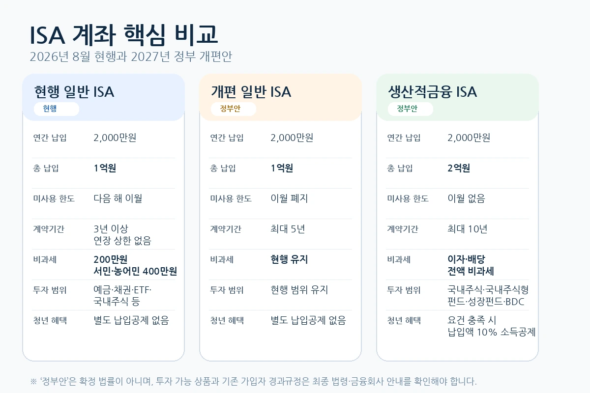 현행 일반 ISA, 개편 일반 ISA, 생산적금융 ISA의 납입한도와 세제혜택 비교
