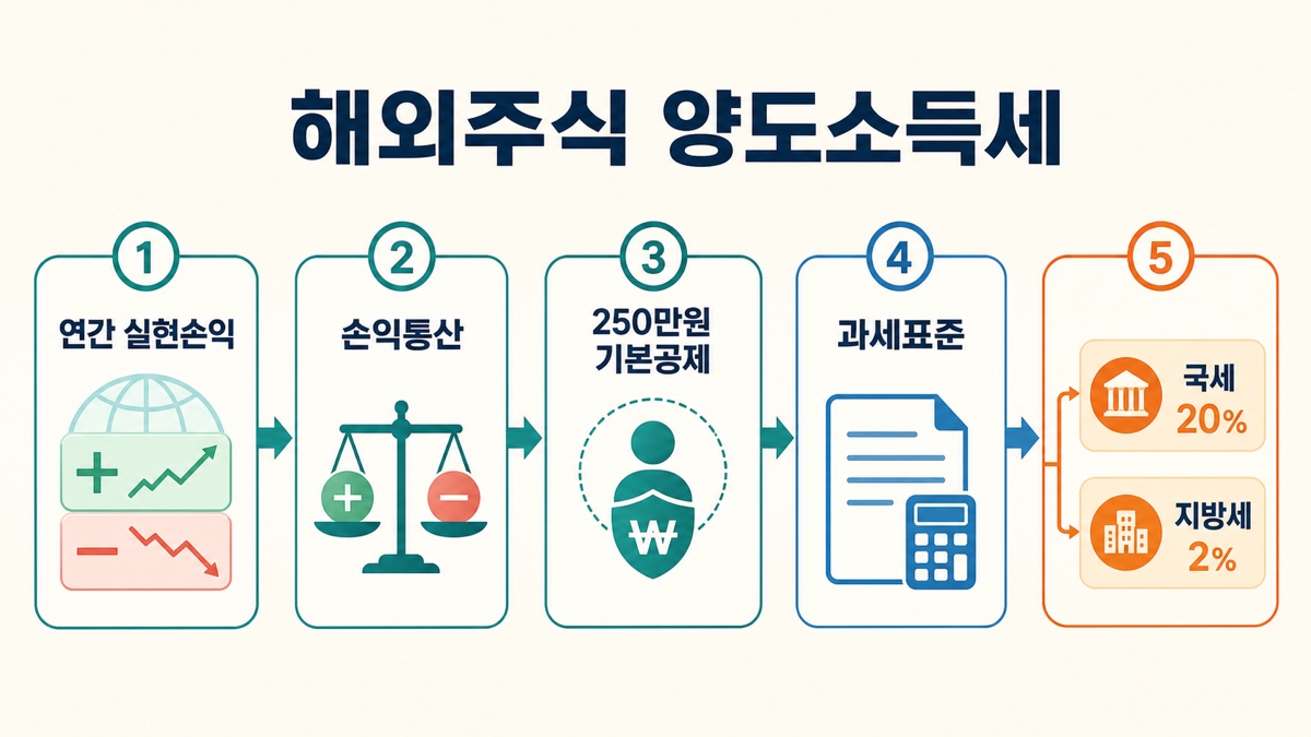 연간 실현손익을 손익통산하고 250만원 기본공제를 뺀 과세표준에 국세 20%와 지방세 2%를 계산하는 해외주식 양도소득세 흐름도