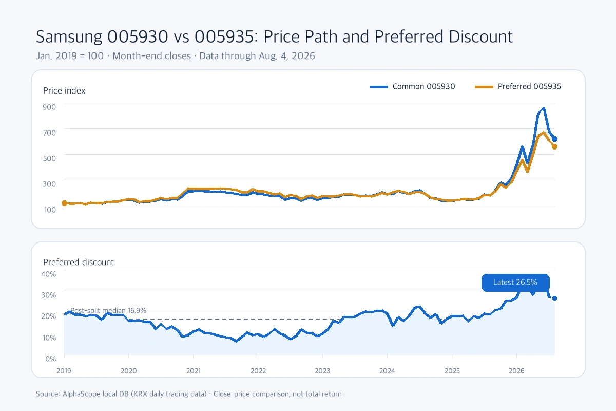 Chart comparing indexed month-end prices of Samsung common 005930 and preferred 005935 with the preferred-share discount since 2019