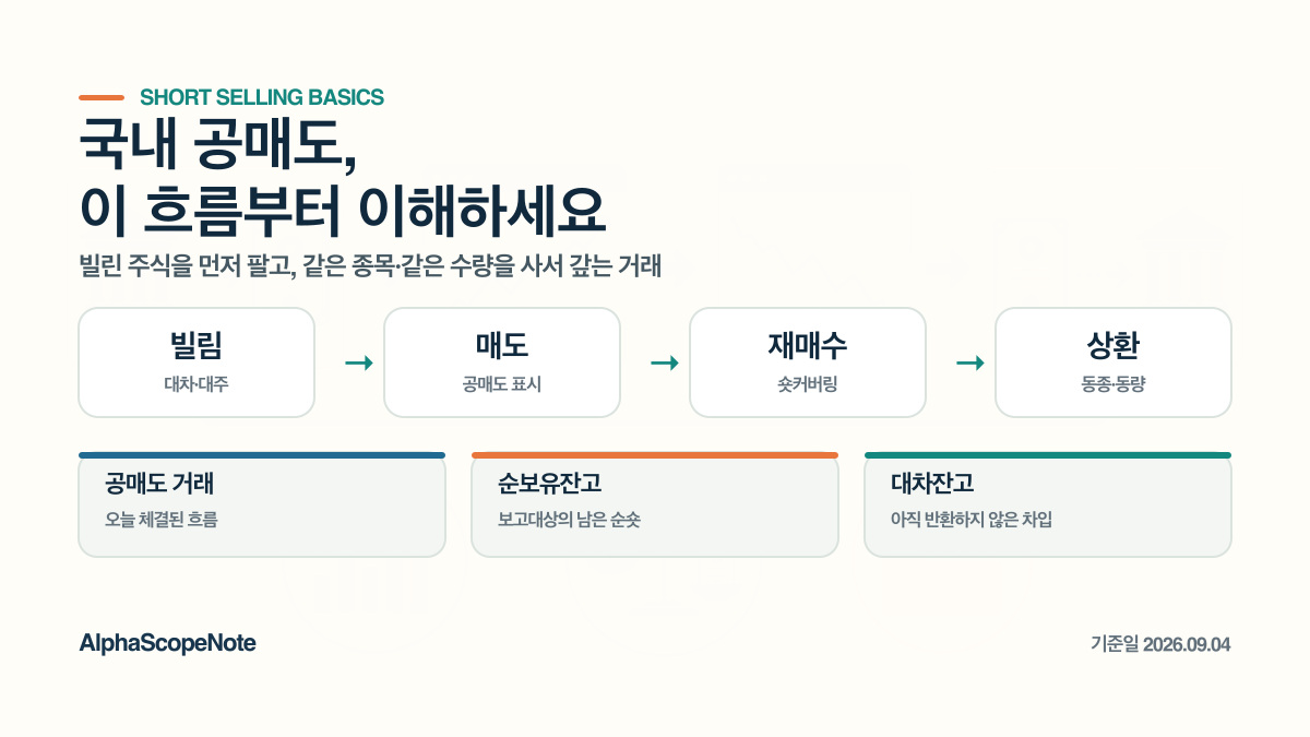 주식을 빌리고 매도한 뒤 재매수해 상환하는 공매도 4단계와 공매도 거래·순보유잔고·대차잔고의 차이를 요약한 인포그래픽
