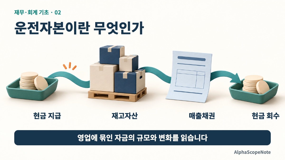 운전자본의 흐름: 현금으로 상품을 사고 매출채권을 거쳐 판매대금을 회수하는 과정